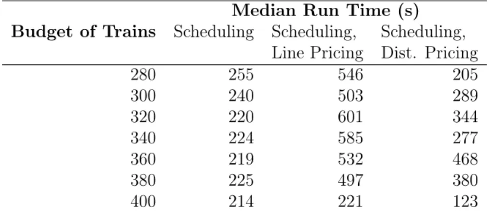 Table 3.5: Median run time over thirty iterations for various budgets.