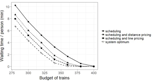 Figure 3-4: Optimal objective values under frequency-setting without pricing, co- co-ordinated frequency-setting and distance pricing, coco-ordinated frequency-setting and line pricing, and the system optimum