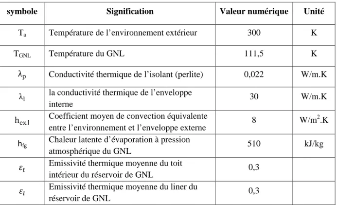 Table IV-2 : Caractéristiques thermiques du bac de GNL 
