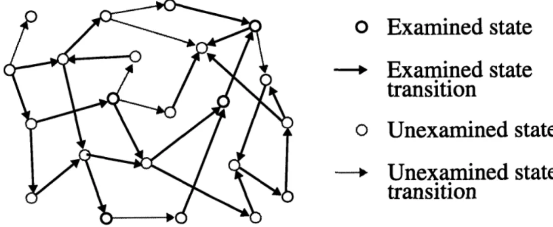 Figure 2.  A partial state-transition graph. In general an arbitrary subset of the states and transitions may have been examined (internally represented at some time).