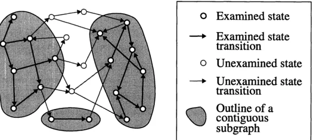 Figure 3.  A partial state-transition graph with a few contiguous examined regions, or search islands