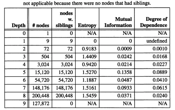 Table 6: Summary of statistics for nodes at different depths. N/A means the  quantity was not applicable because there were no nodes that had siblings.