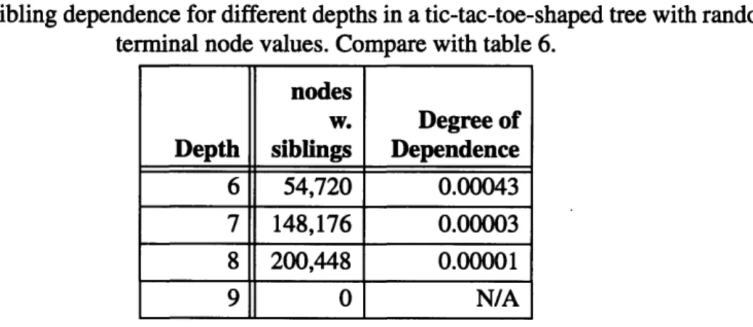 Table 8:  Sibling dependence for different depths in a tic-tac-toe-shaped tree with random terminal node values