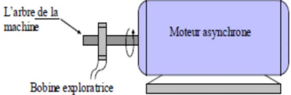 Fig. I.16 : Bobine exploratrice pour mesure du flux de fuite axial  I.7.3.2 Diagnostic par l’analyse des courants statoriques 