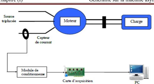 Fig. I.17 Schéma synoptique du principe de la méthode du spectre du courant statorique