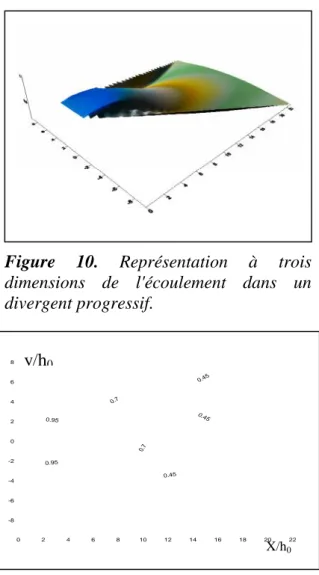 Figure  10. Représentation  à  trois dimensions  de  l'écoulement  dans  un divergent progressif.