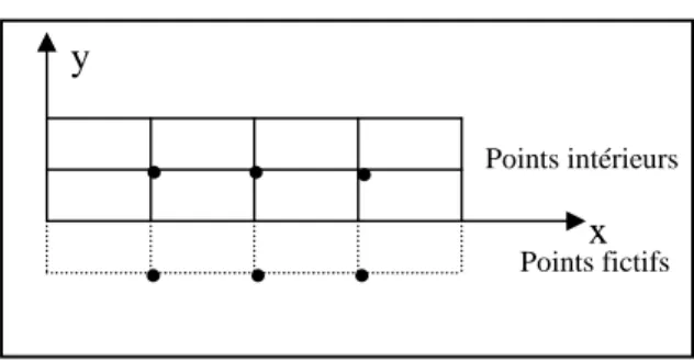 Figure 3. Procédure  de  réflexion  au niveau de l’axe de symétrie.