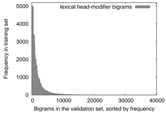 Figure 1-2: The frequency, in the English training corpus, of head-modifier bigrams encountered in the English held-out development corpus (Marcus et al., 1993)