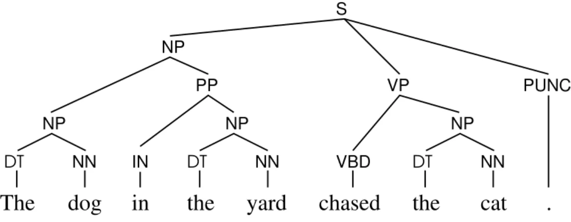 Figure 2-1: A phrase-structure tree for a simple sentence.