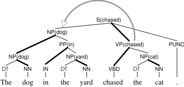 Figure 2-2: A lexicalized phrase-structure tree for a simple sentence. The head com- com-ponent of each phrase is indicated by a thick line