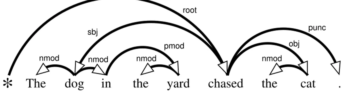 Figure 2-3: A dependency tree for a simple sentence. Dependencies are represented as arcs directed from head to modifier, with associated labels