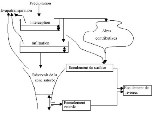 Figure I.10: Structure du modèle TOPMODEL 