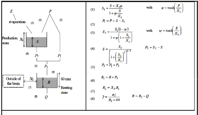 Figure I.11 : Architecture du Modèle GR2M 