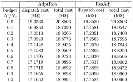 Table  2.1:  The average  dispatch  costs  and total  costs  of the  AdptRob  and  ResAdj  for normally  distributed  load  for  A t /Nd  =  0,  0.1...