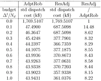 Table  2.3:  Standard  deviation  of  the  dispatch  costs  of ratio  for  normally  distributed  load.