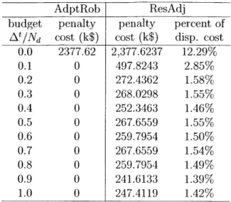Table 2.4:  Penalty  costs  of load.