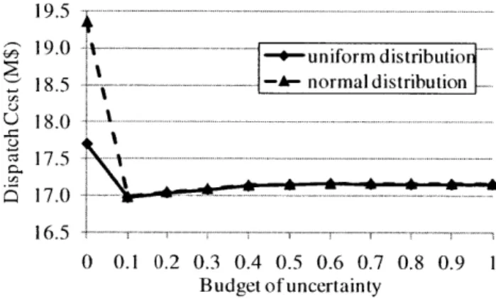 Figure  2-2:  The  average  dispatch  costs  of  the  AdptRob  approach  for  normally  and uniformly  distributed  load.