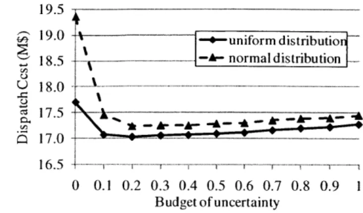 Figure  2-3:  The  average  dispatch  costs  of  the  ResAdj  approach  for  normally  and uniformly  distributed  load.