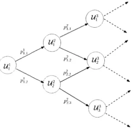 Figure  3-1:  Illustration  of  the  evolution  of  uncertainty  in  a  multi-stage  problem.