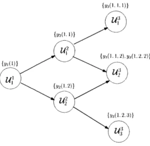 Figure  3-2:  A  finitely  adaptable  solution  for  a  4-stage problem.  For each  uncertainty set,  we  specify  the  set  of  corresponding  solutions  in  the  finitely  adaptable  solution policy.
