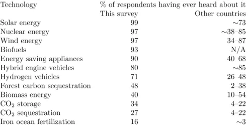 Table 1: Awareness of energy technologies relevant for climate change mitigation (SOCECO2 survey question 3)