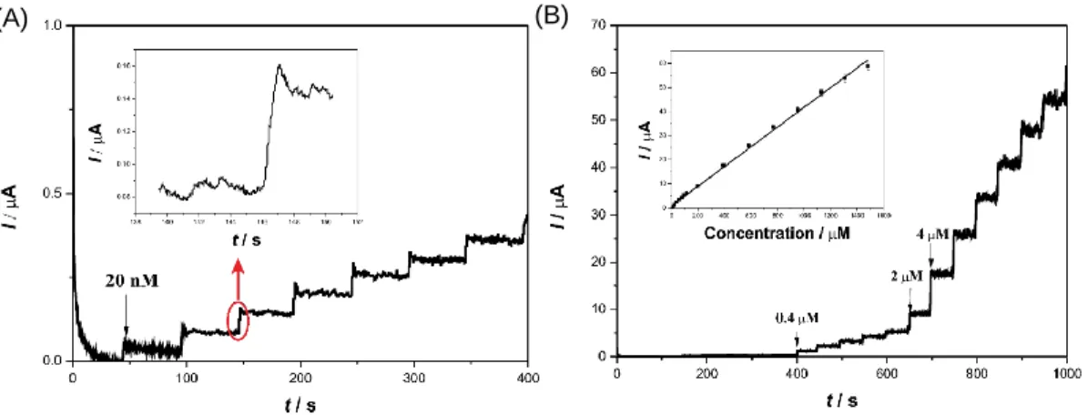 Figure  5.  (A)  A  representative  chronoamperometric  profile  (up  to  400  s)  of  laccase/Nafion/ECFs//GCE  when  catechol  solutions  were  added  to  an  acetate  buffer  solution  under  constant  stirring