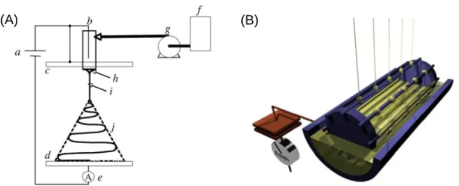 Figure  1. (A) Schematic illustration of a conventional electrospinning set-up: (a) power  supply  (usually  with  high  voltage  capabilities  up  to  30  kV);  (b)  charging  device;  (c)  electrode charged to a high potential (e.g