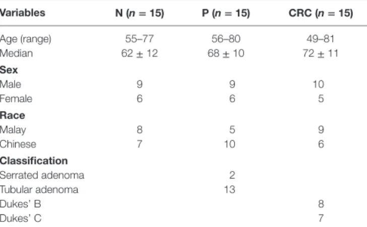 Table 1 | clinical data of the patients enrolled in the study. Variables n (n = 15)  P (n = 15) crc (n = 15) Age (range) 55–77 56–80 49–81 Median 62  ±  12 68  ±  10 72  ±  11 sex Male 9 9 10 Female 6 6 5 race Malay 8 5 9 Chinese 7 10 6 classification Serr