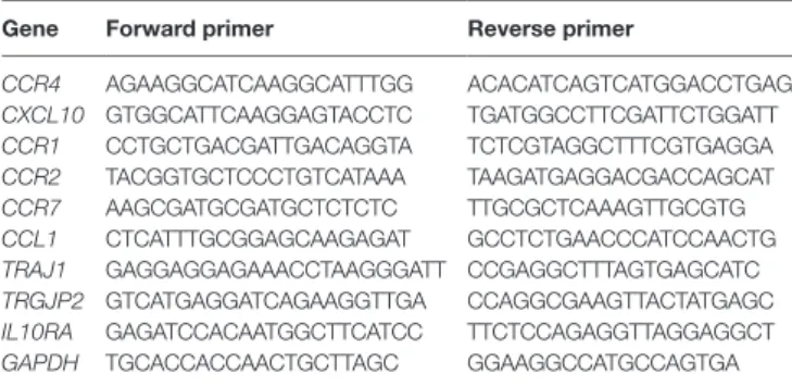Table 2 | list of primers for real-time quantitative reverse transcription  Pcr.