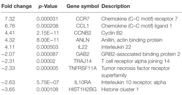 Table 4 | Top 10 gene list of Degs that appeared only in crc-derived  Tregs based on Venn diagram analysis.