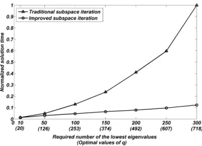 Figure 5 Normalized solution times of lowest eigenvalues of Pertussis toxin [20] 