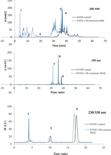 Fig. 1. DAD and FLD chromatograms of un-enriched and enriched EVOO by myrtle extract subjected to the RP-DLLME and directly injected