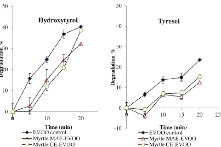 Fig. 6. Monitoring of EVOO or Myrtle-EEVOO phenolic compound during microwave heating.