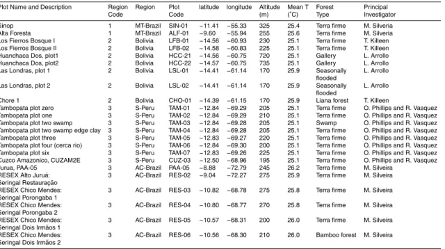 Table A1. More precise coordinates will be available (Anderson and Malhi, 2008 8 ). Abbrevia- Abbrevia-tions in regions are: AC = Acre, AM = Amazonas, MT = Mato Grosso, CP = Central Par ´a, EP = East Par, WP = West Par, N = North, S = South, NE = North Eas