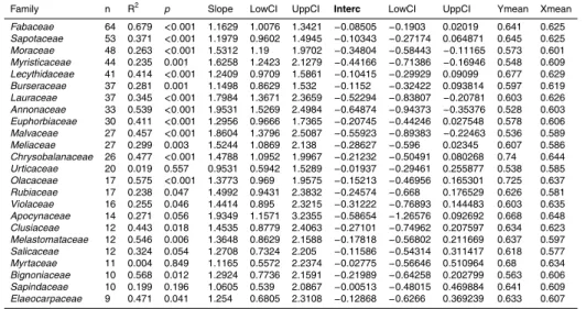 Table C1. Regression analysis outputs for family (D1) genera (D2) and species (D3). See Figs