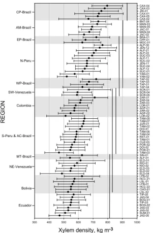 Fig. 2. D x distribution across the Amazon basin. Plots and Regions are indicated in the right and left axes respectively