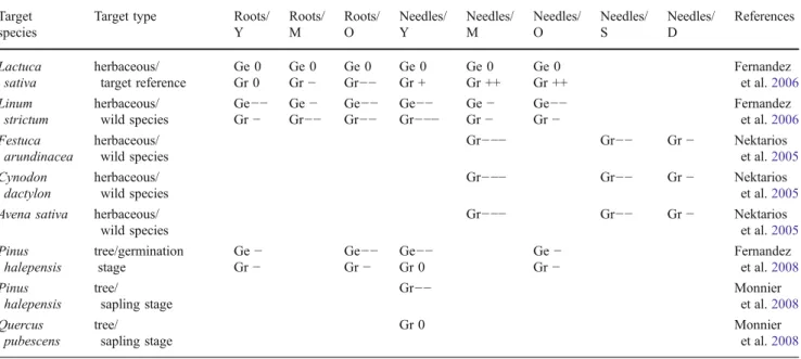 Table 2). The present investigation gives more detail on the principal compounds in both young needles and old roots known to be allelopathic—i.e., sinapic and caffeic acids (phenolic acids) (Table 1) even if both are in low concentrations in P