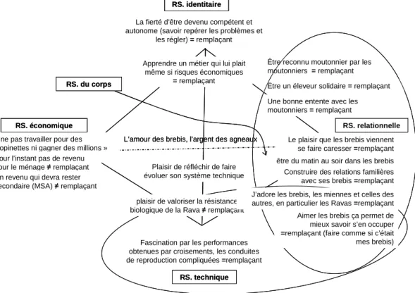Figure 1 Représentation schématique du rapport subjectif au travail d’élevage de Frédéric 