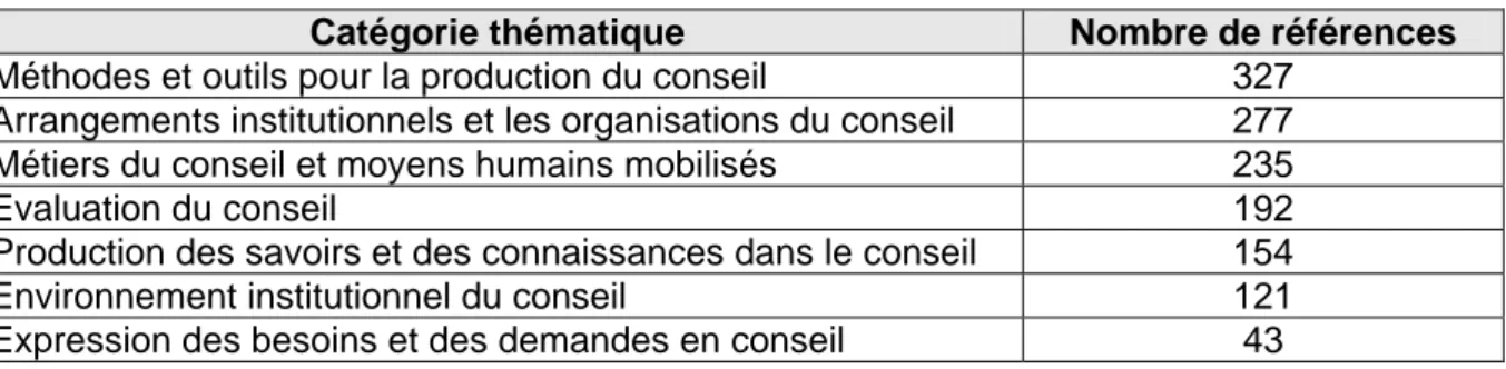 Tableau 1 : Répartition des références bibliographiques selon les thématiques  Catégorie thématique  Nombre de références  Méthodes et outils pour la production du conseil  327 