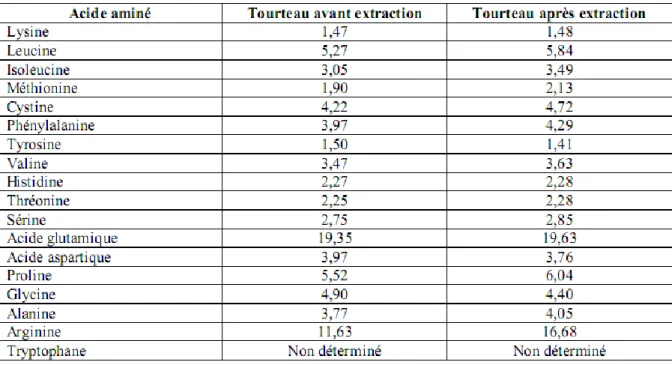 Tableau 8: Composition en acides aminés (en g/16 g N) du tourteau de Moringa, avant et  après extraction