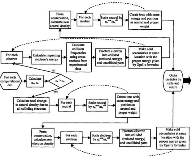 Figure 2-20:  A flowchart depicting the  basic steps of the  complicated  neutral-electron  inelastic collision method.