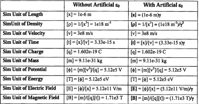 Table  2.2:  Conversions from simulation units to physical  (mks) units accounting for artificial permittivity.