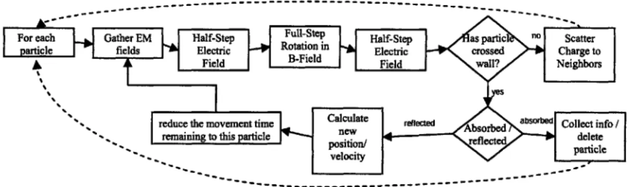 Figure 2-9:  A flowchart depicting the particle movement  process in the serial implementation.