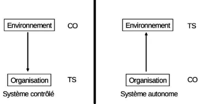 Figure 1.  Organisation  d'un  système  contrôlé  (à  gauche)  ou  d'un  système  autonome  (à  droite),   vis-à-vis  de  son  environnement  (selon  De  Leeuw  et  al