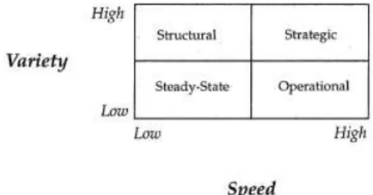 Figure  2  :  Différentes  natures  de  flexibilité  selon  le  nombre de procédures prévues (variety) et la rapidité  de leur mise en œuvre (speed) ; (Volberda 1996)