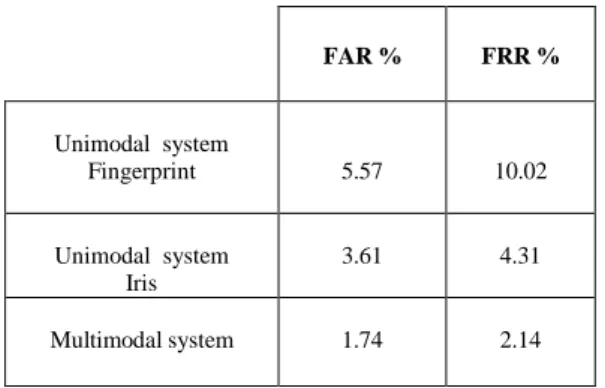 Table  1  shows  differences  between  two  single-biometrics  and  multi- biometric. 