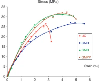Figure 4. Stress–strain curves for reference concrete and concrete with one exterior grid.