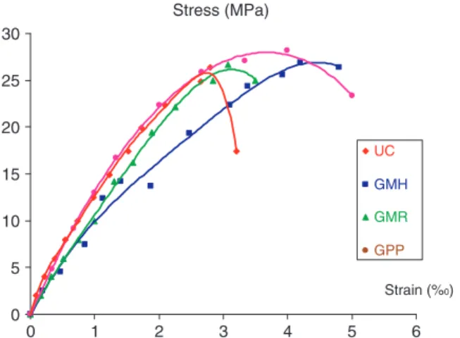 Figure 5. Stress–strain curves for reference concrete and concrete with one interior grid.