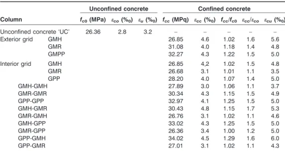 Table 4. Compressive strength and strain average values for the tested columns.