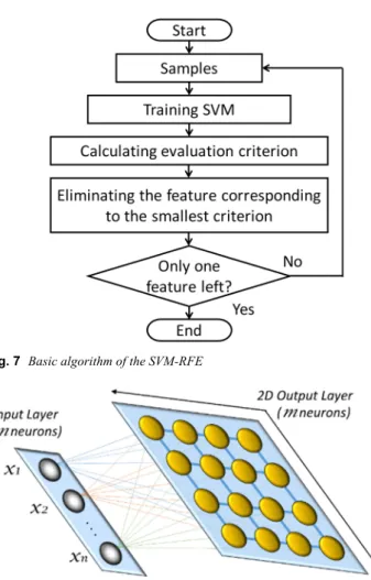 Fig. 9 shows a histogram for the classification accuracy of the feature extraction techniques separated and combined
